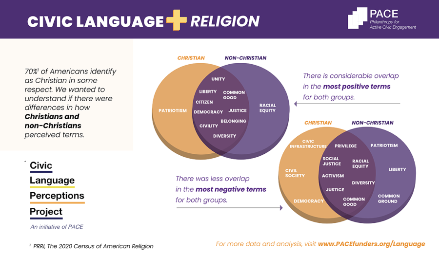 Pie chart of how people who identify as religious perceive certain civic words