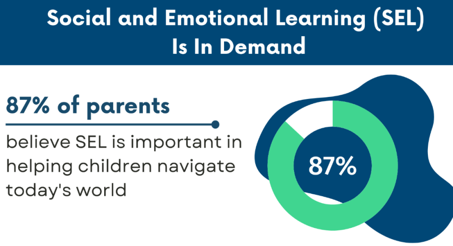 87% of parents believe SEL is important graphic image